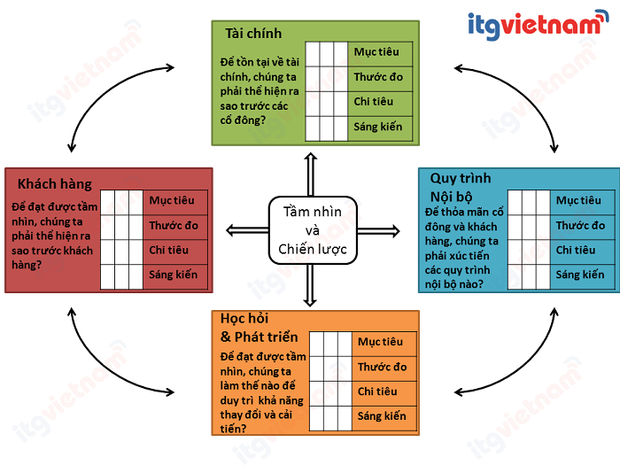 BSC Balanced scorecard là gì Áp dụng BSC như thế nào để mang lại lợi ích  cho doanh nghiệp  Base Resources