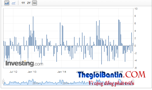 Gia vang den dau khi 1