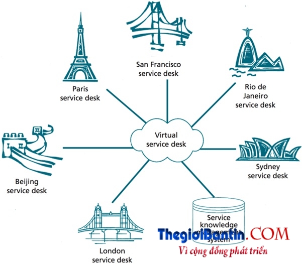 Service-Desk_Mo-hinh-ao