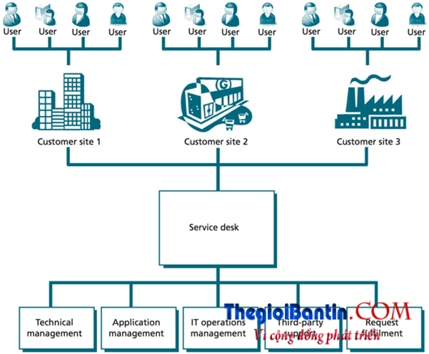 Service-Desk_Mo-hinh-tap-trung