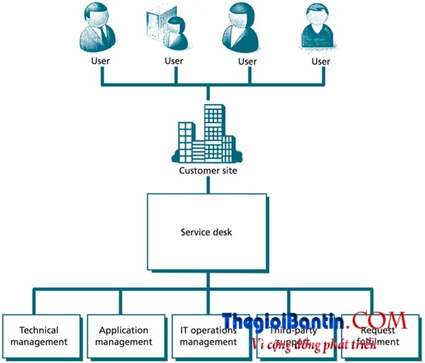 Service-Desk_Mo-hinh-theo-vung