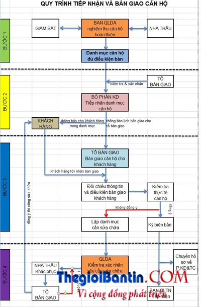 quy-trinh-ban-giao-can-ho