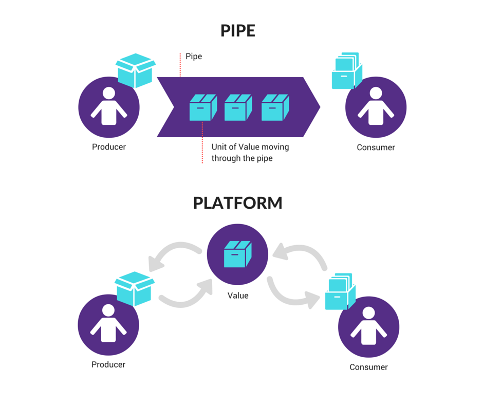 Platform là gì ? Có những mô hình kinh doanh platform nào ?