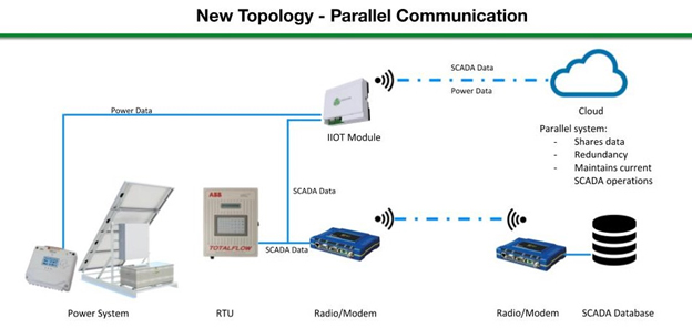 Chuyển đổi hệ thống SCADA thành IIoT như thế nào ?