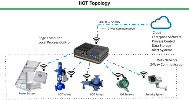 Chuyển đổi hệ thống SCADA thành IIoT như thế nào ?