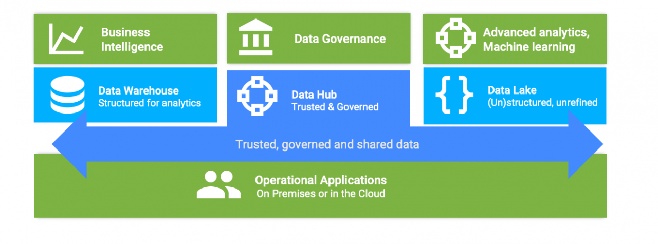 Data Hub là gì ? Tại sao bạn cần phải quan tâm đến Data Hub ?
