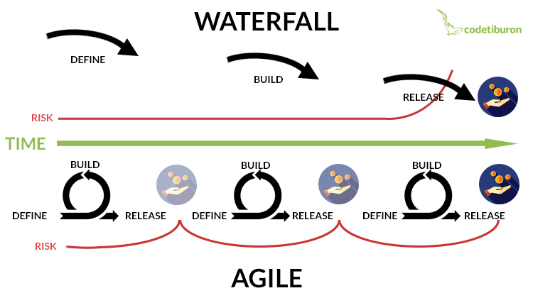 Agile và WaterfallNhững mô hình phát triển phần mềm phổ biến