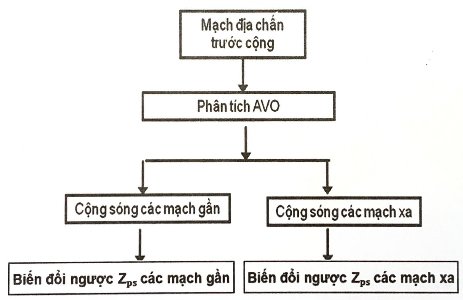 Biến đổi ngược trước cộng sóng